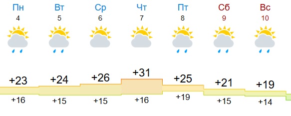 Прогноз погоды оренбург на завтра по часам