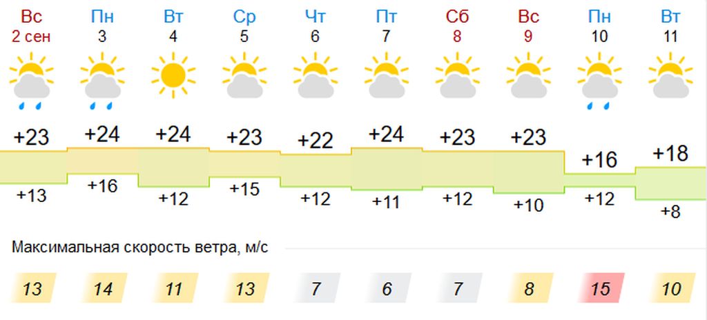 Погода оренбург завтра по часам точный. Погода в Оренбурге. Какая погода в Оренбурге. Погода в Оренбурге на сегодня. Какая погода в Оренбурге сегодня.