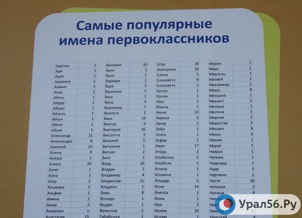 Самое распространенное русское имя. Самые популярные имена. Популярные имена для девочек. Популярные мужские имена. Список самых распространенных имен для девочек.