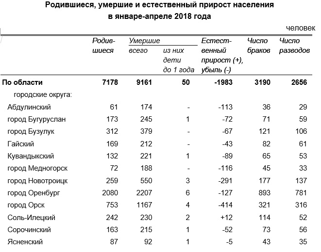 Ростовская область население 2021 численность населения. Оренбург национальный состав. Таблица численность населения Оренбургской области. Плотность населения Оренбургской области. Численность населения Оренбурга с 2000 по 2021.
