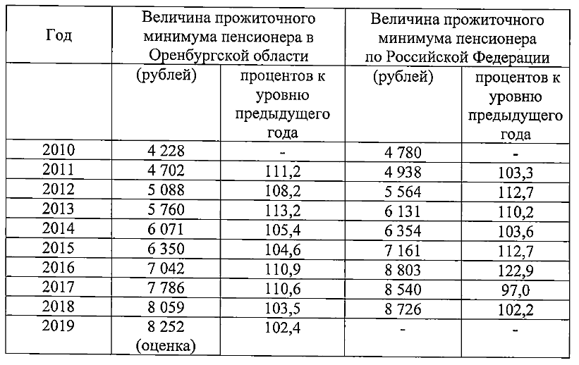 Прожиточный минимум оренбургская область на 2024 год