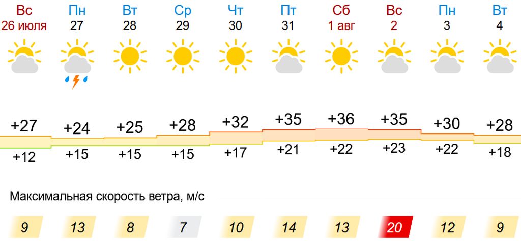 Прогноз погоды бугуруслан на 10 дней. Прогноз погоды в Оренбурге. Жара в Оренбурге. Оренбург температура жара. Погода Оренбург жарко.