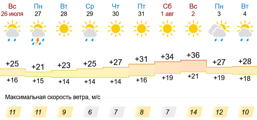 Оренбург погода п. Гисметео Оренбург. Температура в Оренбурге. Жара в Оренбурге. Погода в Оренбурге на сегодня.