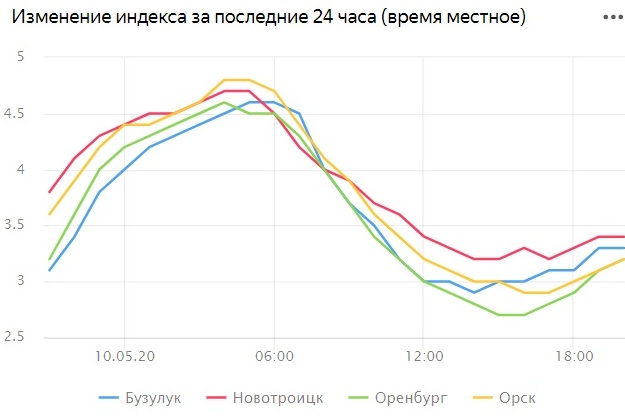 Индекс бузулука оренбургской