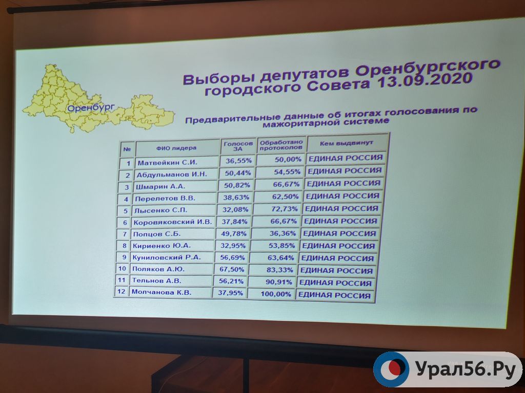 Результаты голосования оренбургская область. Результаты выборов по Оренбургу.