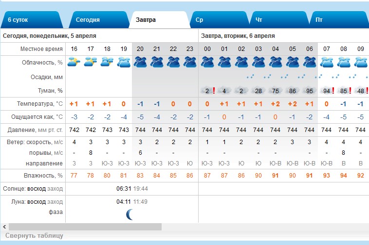 Погода в орске завтра по часам. Город Оренбург климат. Погода в Оренбурге. Погода в Орске. Температура в Оренбурге.
