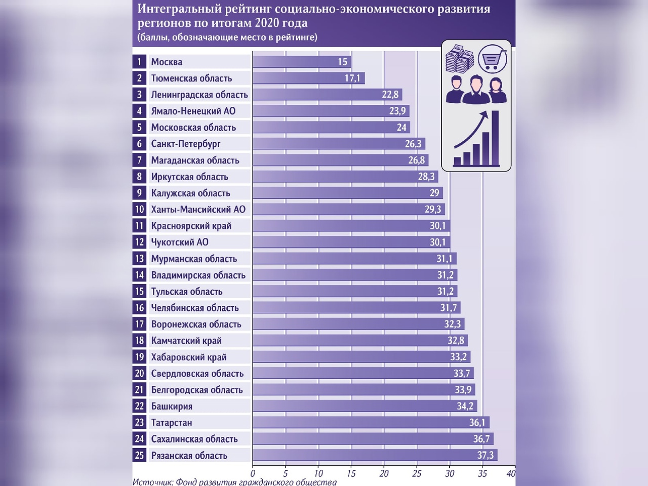 Социальные экономические показатели субъектов россии. Рейтинг социально-экономического развития регионов. Социально экономическое развитие рейтинг. Рейтинг развития. Рейтинг социально-экономического положения регионов.