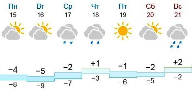 Погода на неделю орск оренбургская. Климат Орска. Погода в Оренбурге. Какая погода в Оренбурге. Оренбург климат.