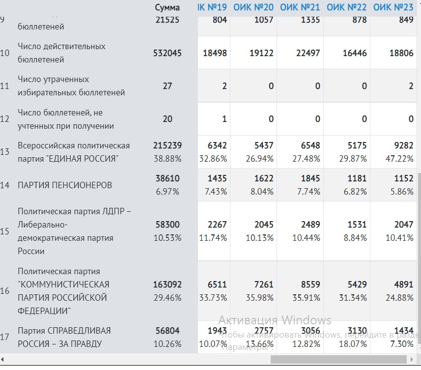 Результаты выборов 2024 челябинск. Итоги выборов по округам Оренбургская область. Итоги выборов в Оренбургской области.