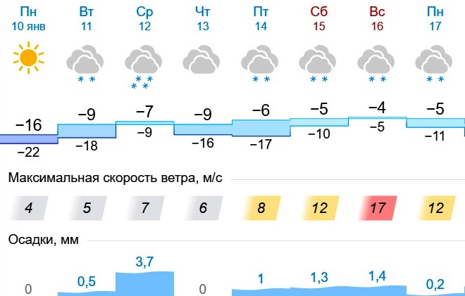 Прогноз клева в оренбургской. Осадки Оренбургской области. Погода в Оренбургской области.