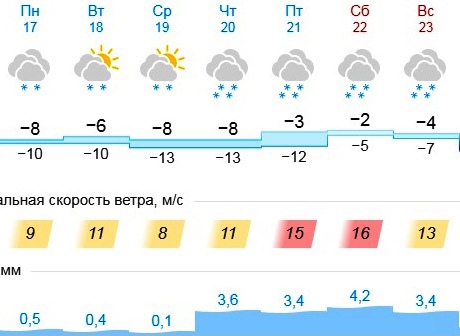 Погода на 2 недели в волгограде гисметео. Погода в Оренбурге на завтра. Погода Орск на месяц гисметео. Градусы в Орске гисметео лето.