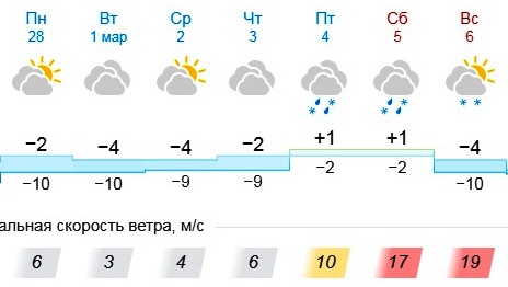 Погода по часам в оренбурге на неделю
