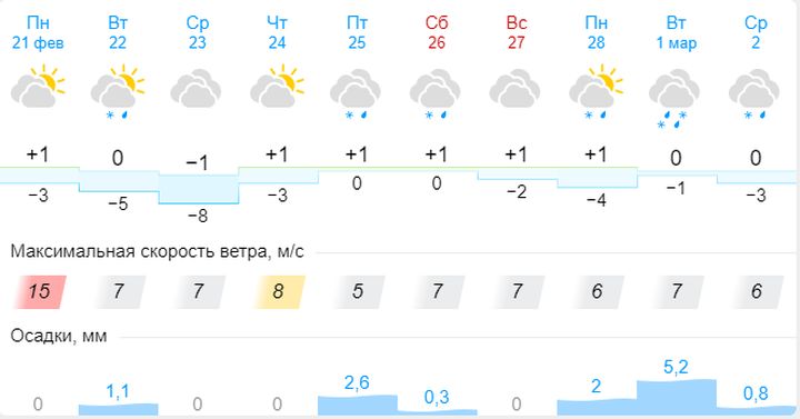 Погода по часам в оренбурге на неделю. Погода в Медногорске на неделю Оренбургской области.