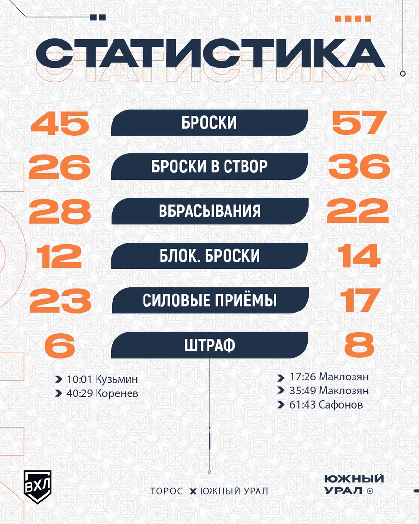 ХК «Южный Урал» в Нефтекамске обыграл ХК «Торос» в овертайме и вышел в плей-офф