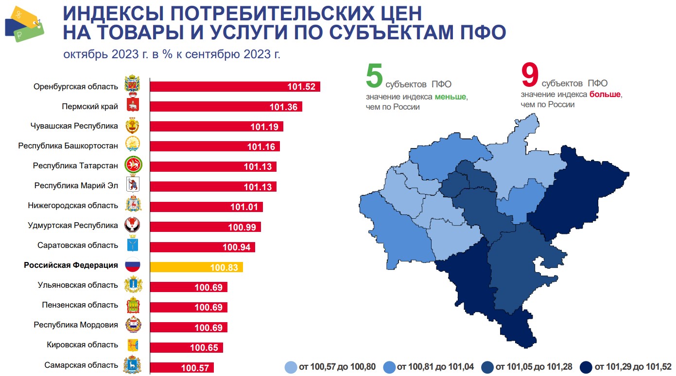 101,5% составил индекс потребительских цен. Источник: Оренбургстат