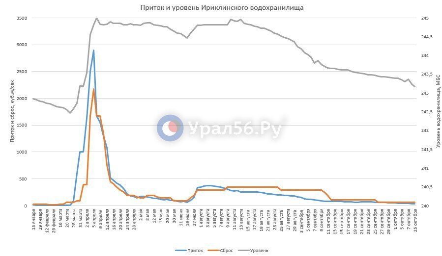 Актуальные данные по обстановке на Ириклинском водохранилище