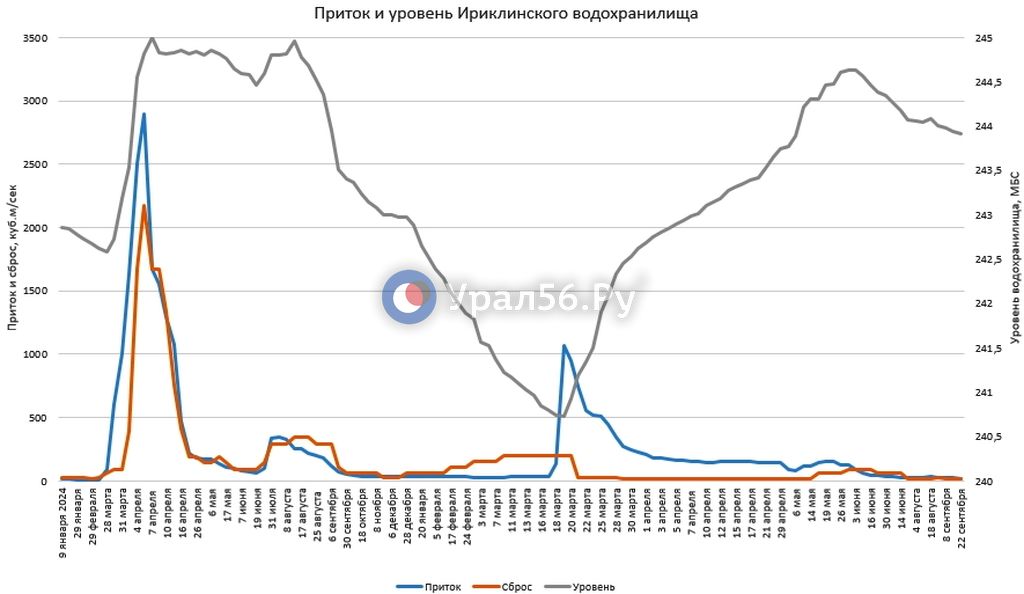 Изменение параметров Ириклинского водохранилища
