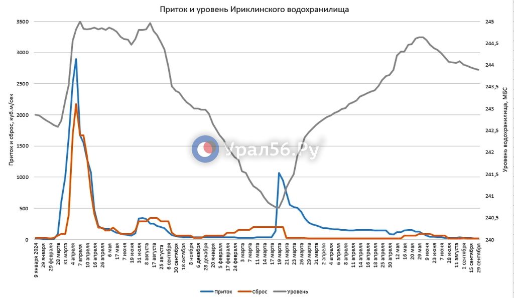 Изменение параметров Ириклинского водохранилища