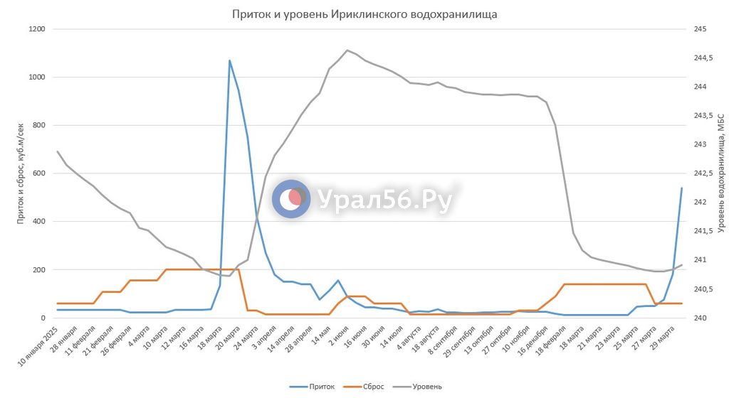 Изменение параметров Ириклинского водохранилища