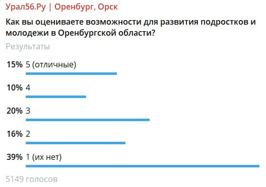 Результаты опроса