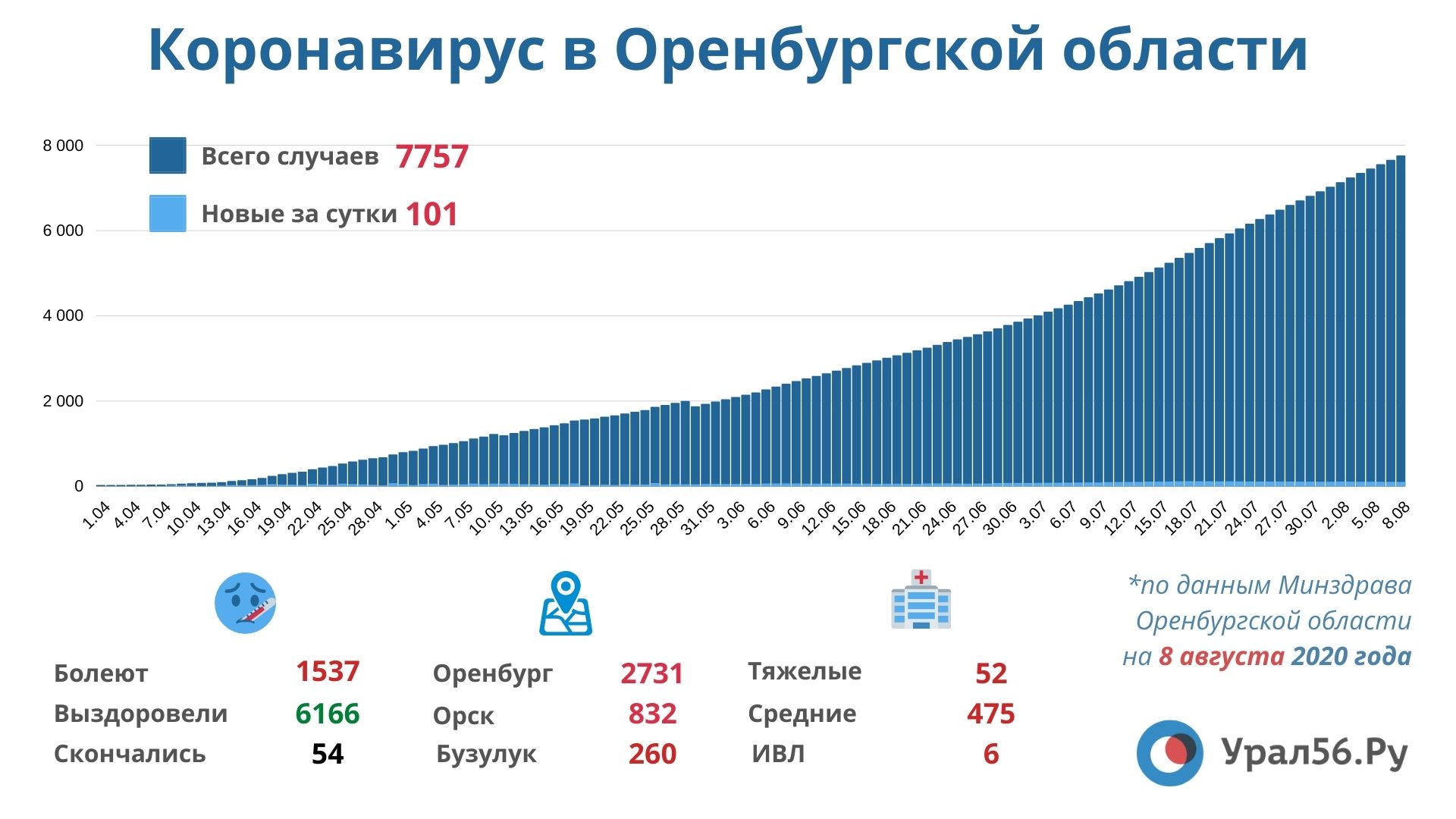 Больше всего случаев Covid-19 зарегистрировано в Оренбурге, Орске и Бузулуке