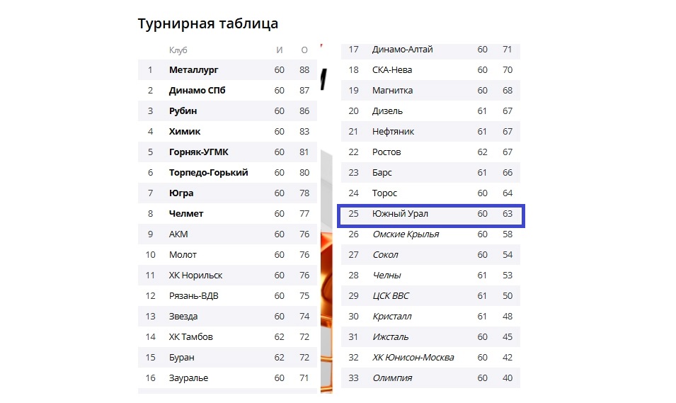 Турнирная таблица ВХЛ по состоянию на 10 марта 2025 года
