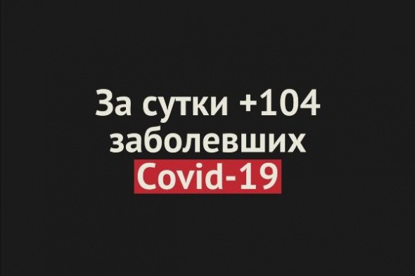 +104 случая Covid-19 за сутки в Оренбургской области. Всего — 7962