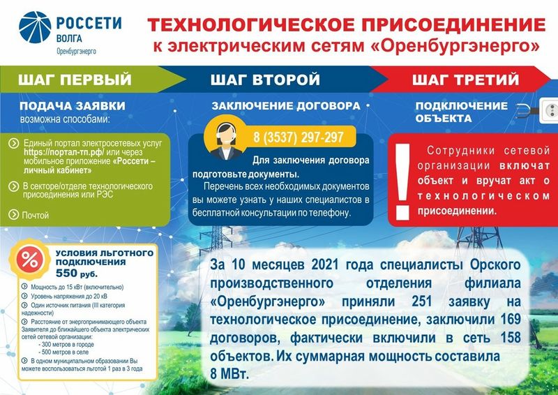 В Орске включили в сеть новые объекты суммарной мощностью 8 мегаватт