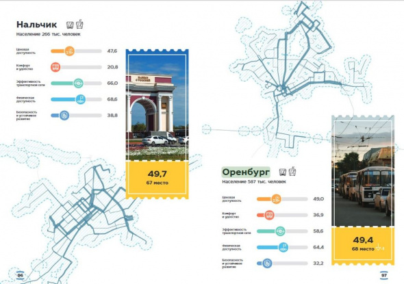Оренбург по-прежнему в числе аутсайдеров в рейтинге городов по качеству общественного транспорта