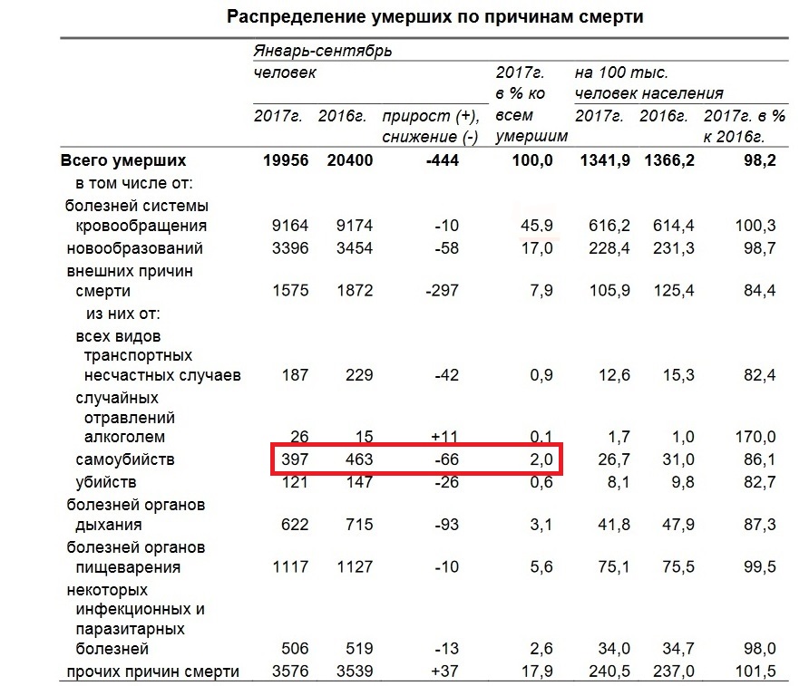 Сайт росстата оренбургской. Смертность в Оренбургской области. Смертность в Оренбургской области статистика 2021. Смертность в Оренбурге за 2015г.