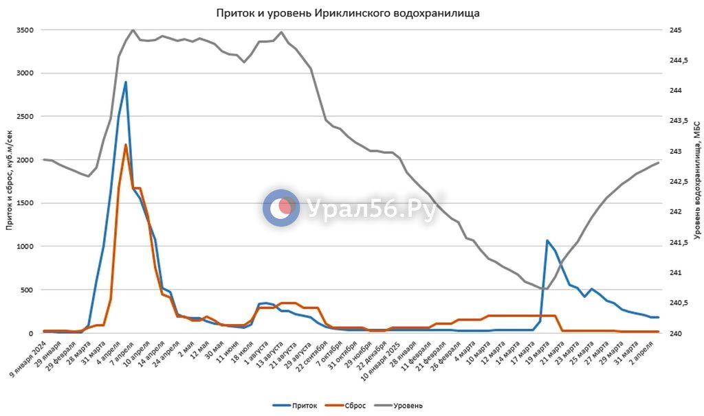 Изменение параметров Ириклинского водохранилища