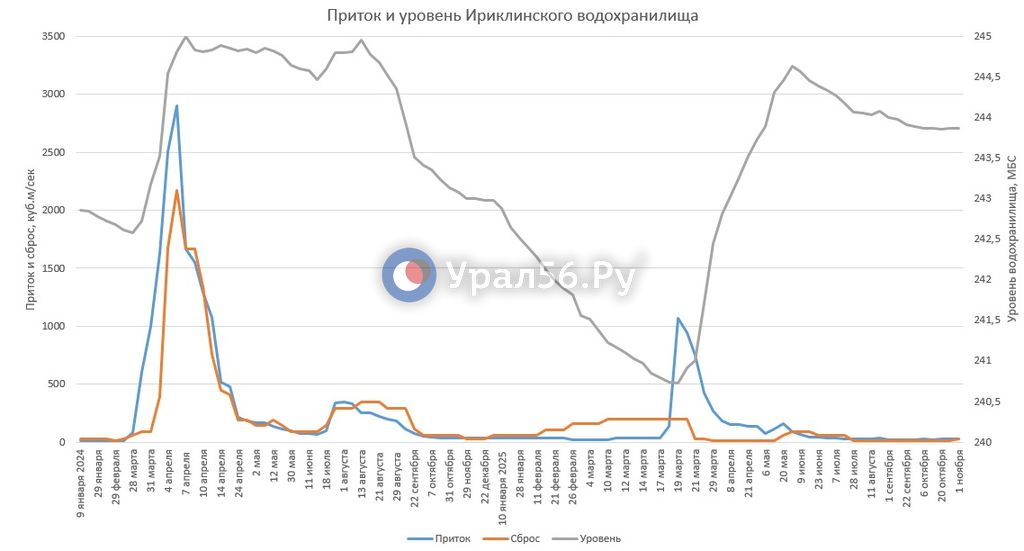 Изменение параметров Ириклинского водохранилища