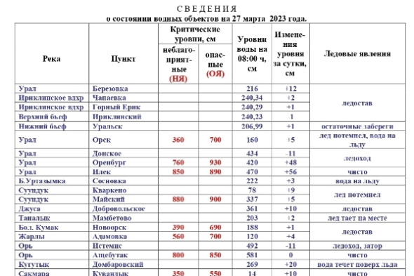 Уровень реки Урал в Оренбурге продолжает расти, за сутки прибавив 48 см. Свежие данные о водоемах региона
