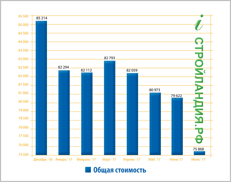 «Стройландия» продолжает сравнивать цены и искать лучшие решения