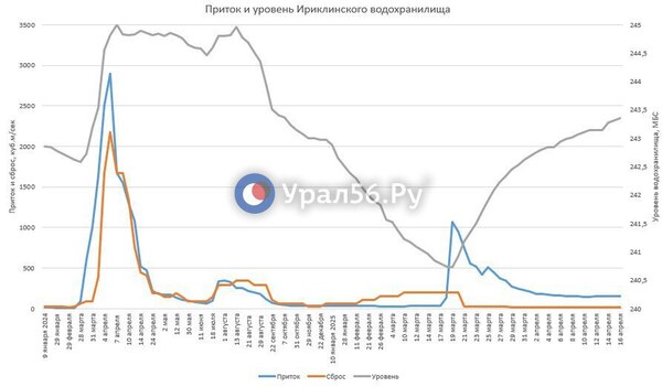 Оперативные данные по обстановке на Ириклинском водохранилище