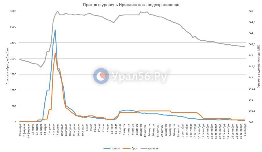 Актуальные данные по обстановке на Ириклинском водохранилище