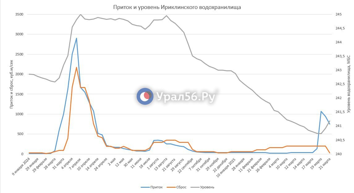 Сброс с Ириклинского водохранилища снизили почти в 7 раз. Уменьшился и приток 