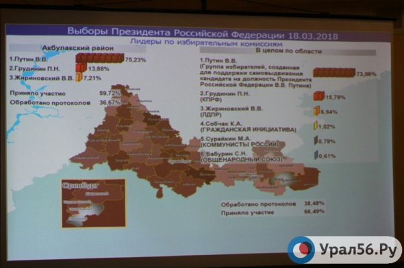 Оренбургский избирком: — Известны предварительные итоги выборов