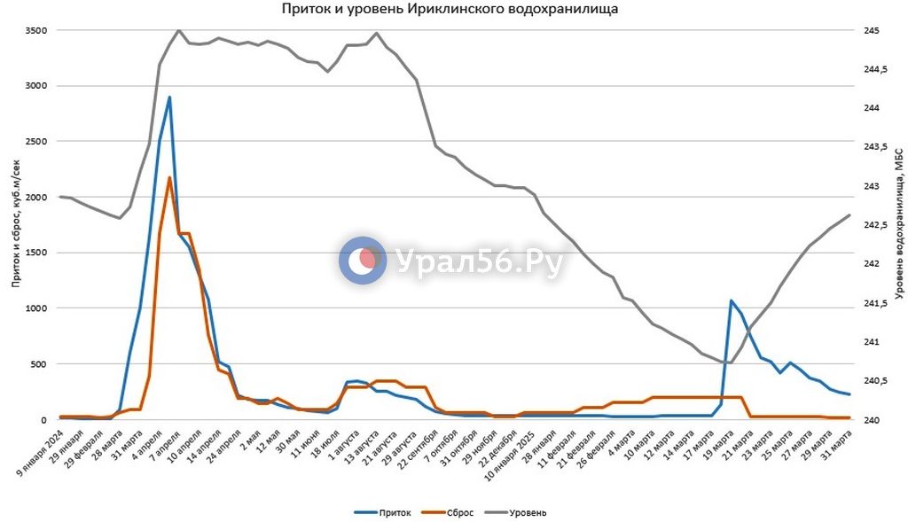 Изменение параметров Ириклинского водохранилища