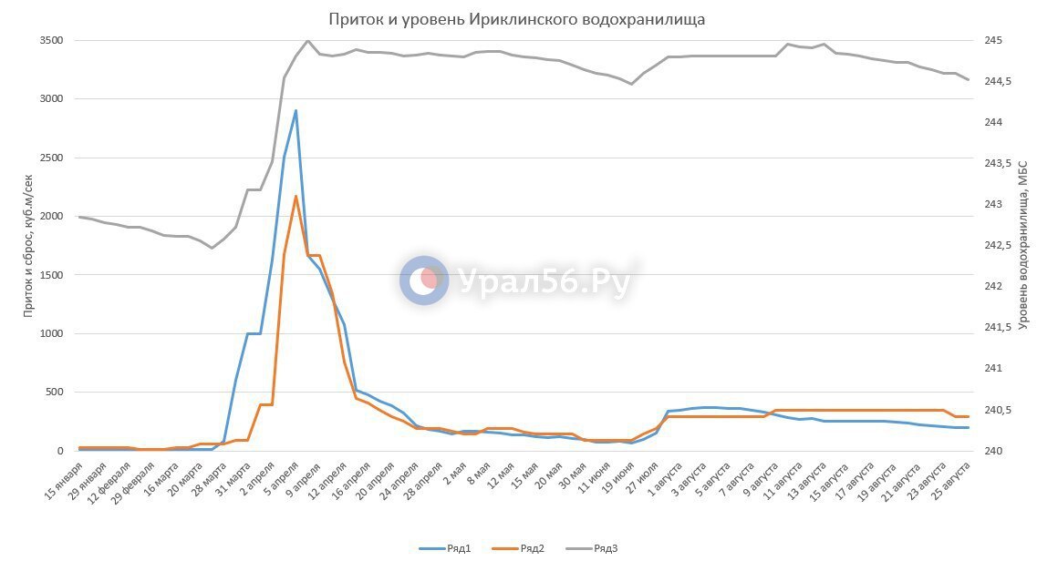 Актуальные данные на 25 августа