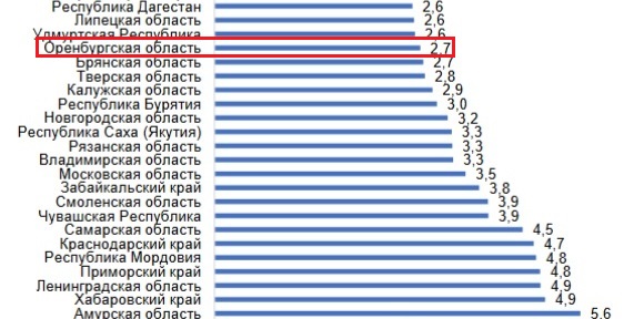 Оренбургская область попала на 20 место из 85 рейтинга роста доходов населения