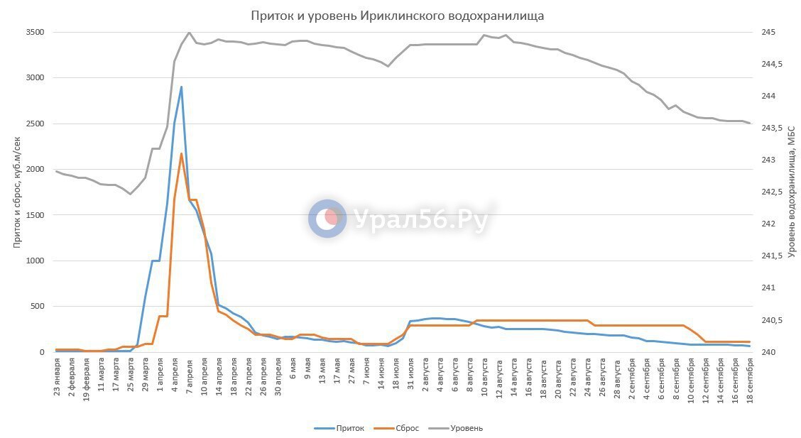 Актуальные данные по Ириклинскому водохранилищу 
