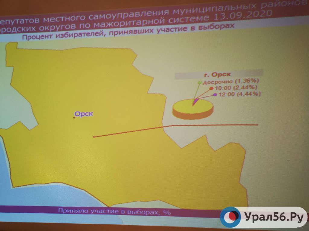 Процент избирателей в Орске