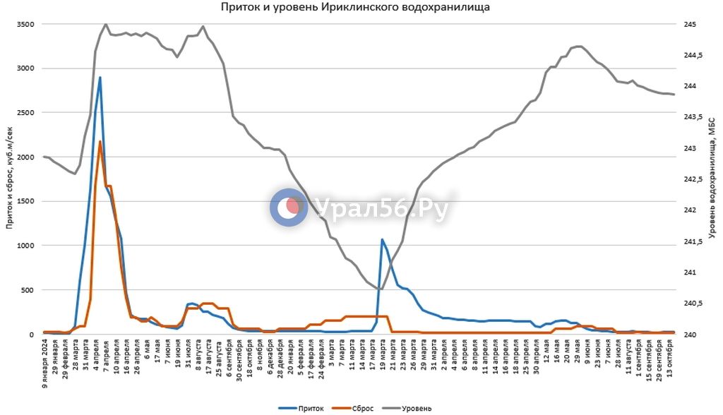 Изменение параметров Ириклинского водохранилища