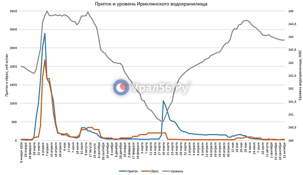 Изменение параметров Ириклинского водохранилища