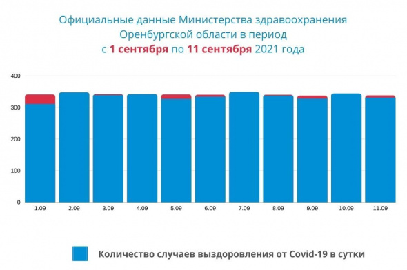 Число выздоровевших после Covid-19 в Оренбургской области сравнялось с числом заболевших в сутки