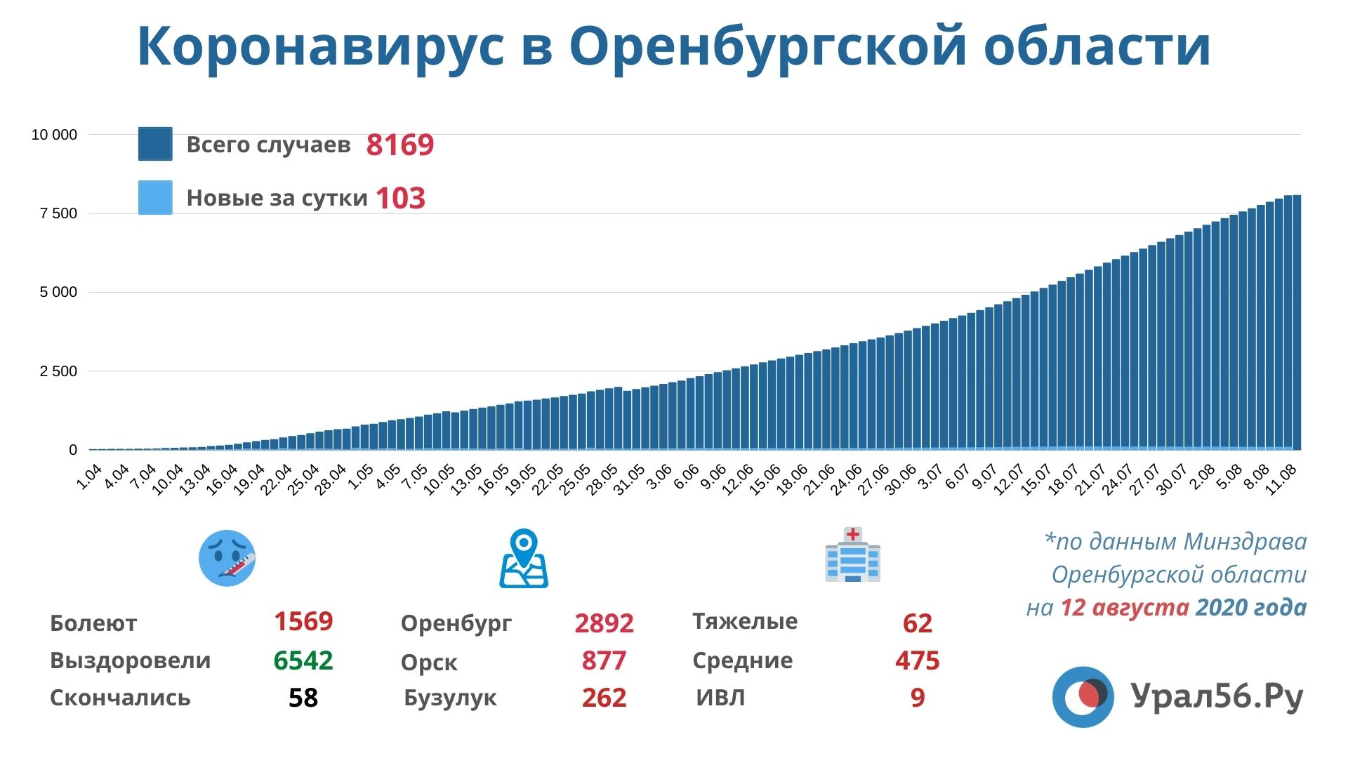 Оренбург, Орск и Бузулук по-прежнему лидеры по числу случаев Covid-19