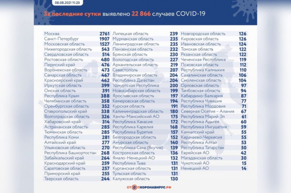 Оренбургская область не вошла в число регионов России, вызывающих беспокойство из-за Covid-19