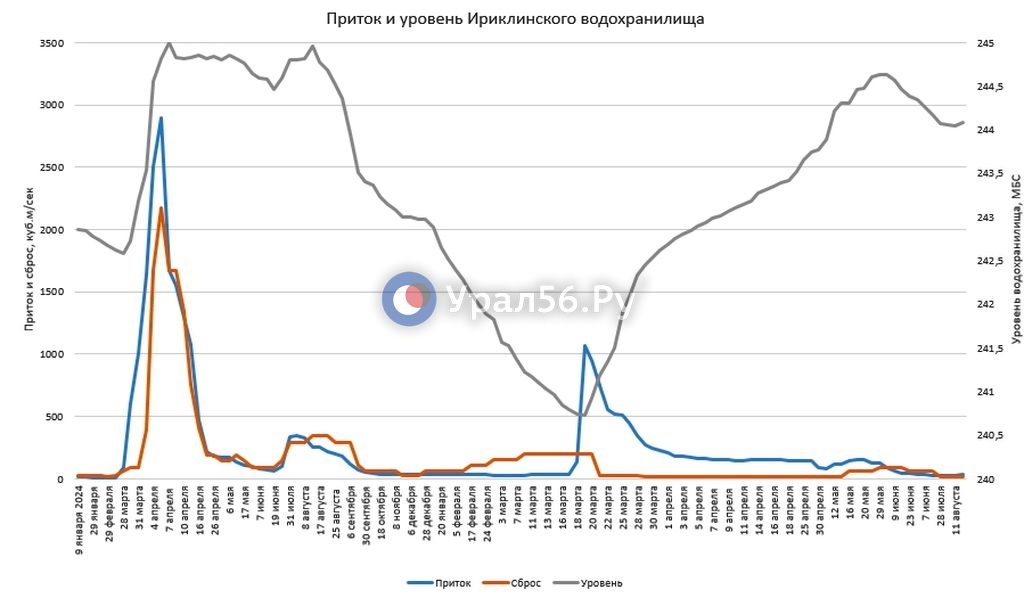 Изменение параметров Ириклинского водохранилища