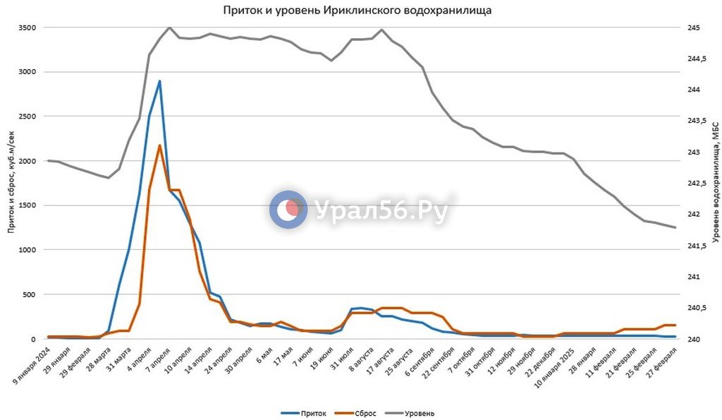Изменение параметров Ириклинского водохранилища